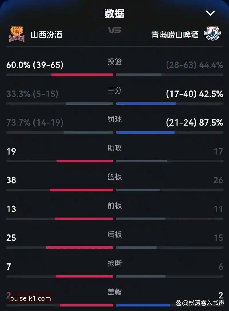 K1SPORT手机版 CBA季后赛最新战况:山西97-94横扫青岛晋级八强,下一轮挑战卫冕冠军广厦